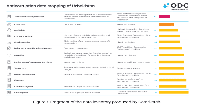 Anticorruption Data Mapping in Uzbekistan