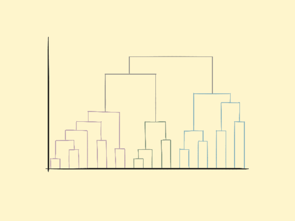 Dendogram