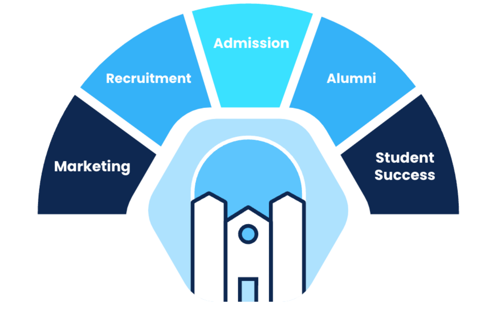 Built for every stage of higher education.