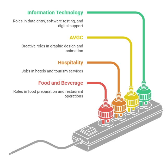 Target Sectors include IT, AVGC, Hospitality and Food and Beverage