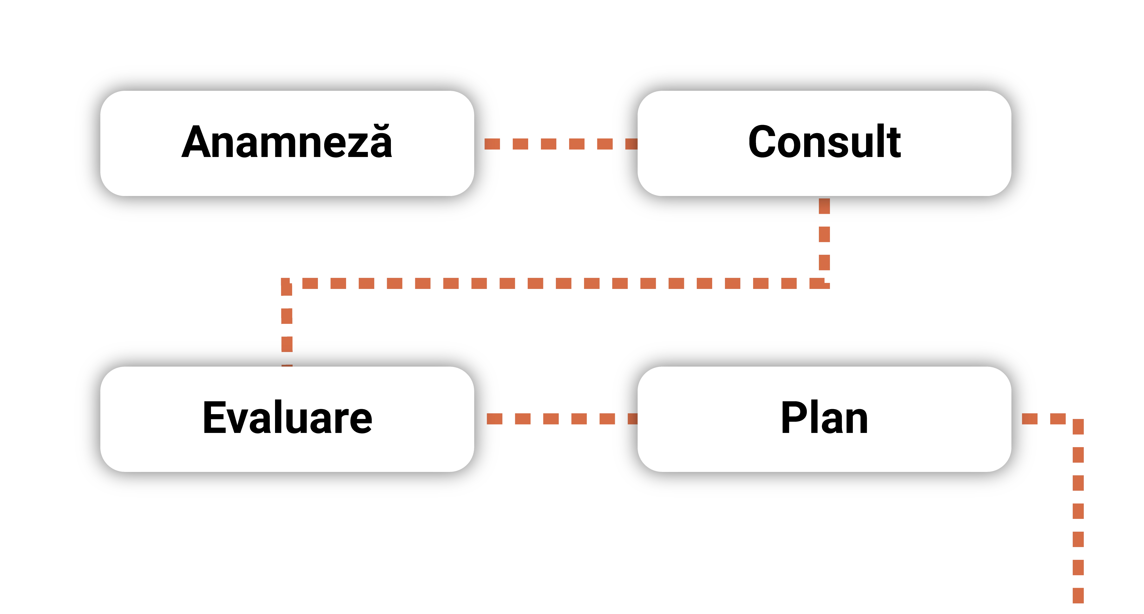 Structură SOAP standardizată