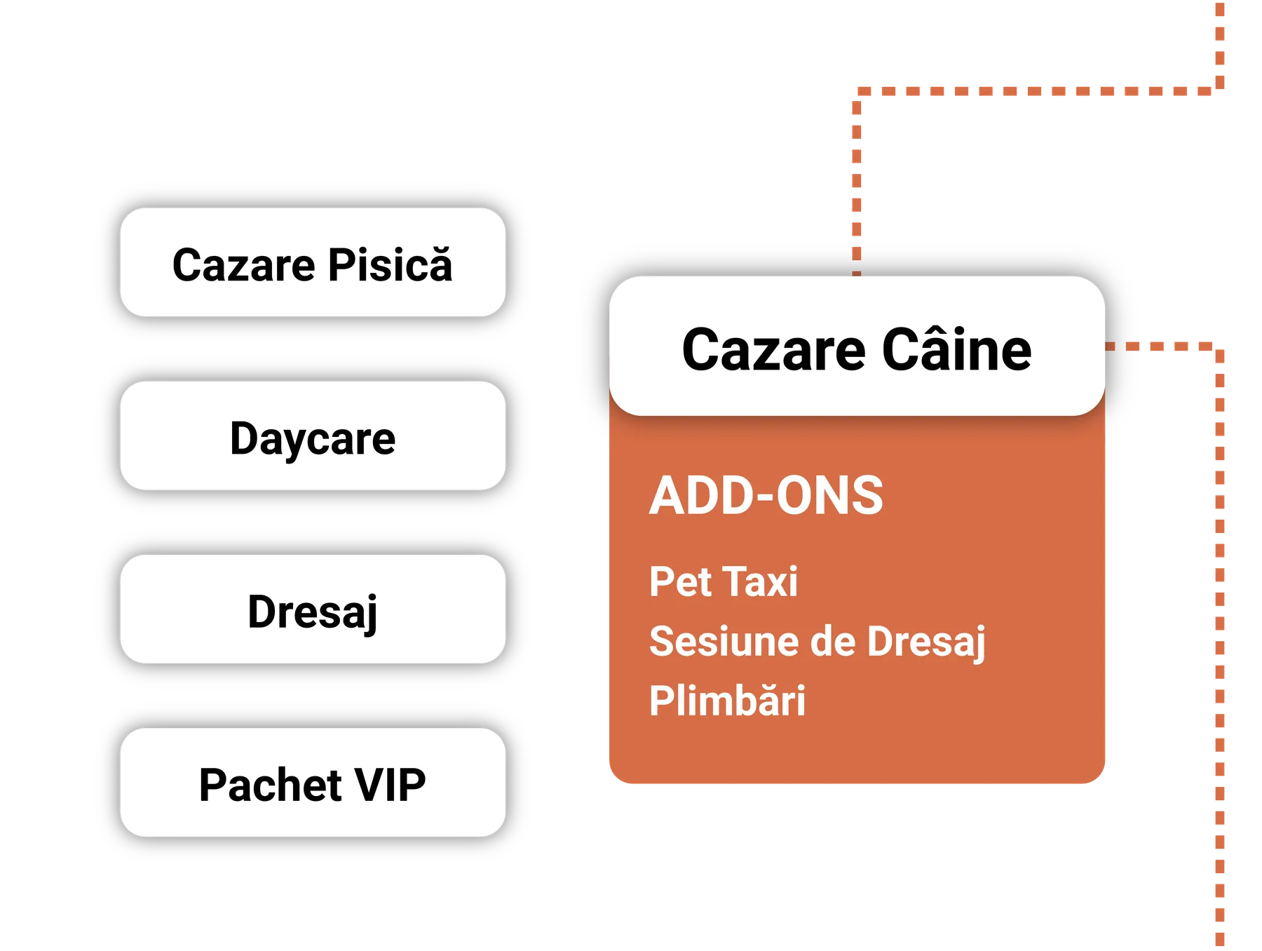 Ecran de rezervare cu tipuri de cazare — pisică, câine, daycare, dresaj, pachet VIP — și un panou de add-on-uri: Pet Taxi, sesiune de dresaj, plimbări.
