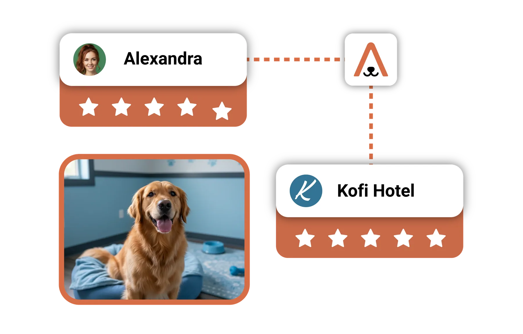 Carduri cu o recenzie de 5 stele și profilul Kofi Hotel, alături de fotografia unui golden retriever într-o cameră de cazare luminoasă.