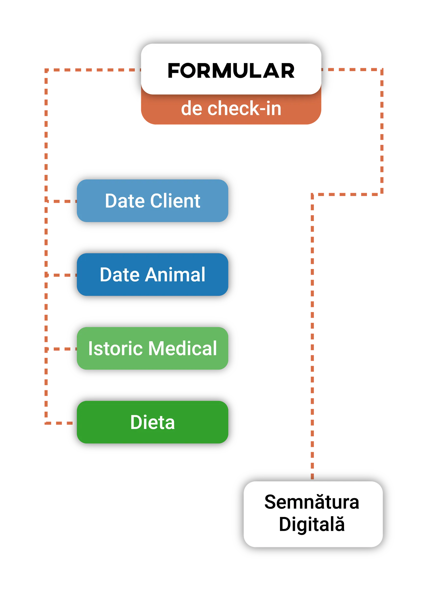 Diagramă a formularului de check-in cu grupurile Date Client, Date Animal, Istoric Medical, Dietă și Semnătură Digitală