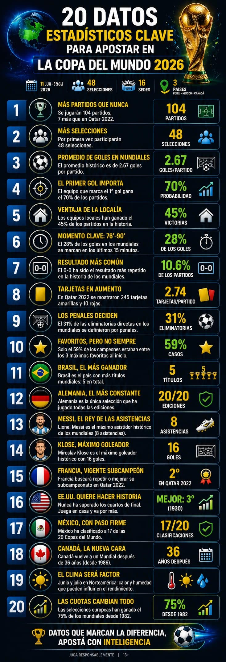 20 datos estadísticos clave para apostar en el Mundial 2026