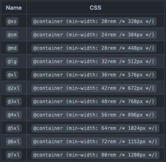 Tailwind Container Query sizing table.