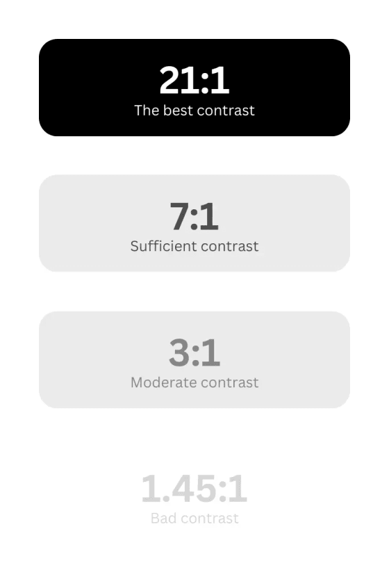 A comparison of different levels of contrast ratios. 21:1 the best, 7:1 sufficient, 3:1 moderate, and 1.45:1 being poor contrast