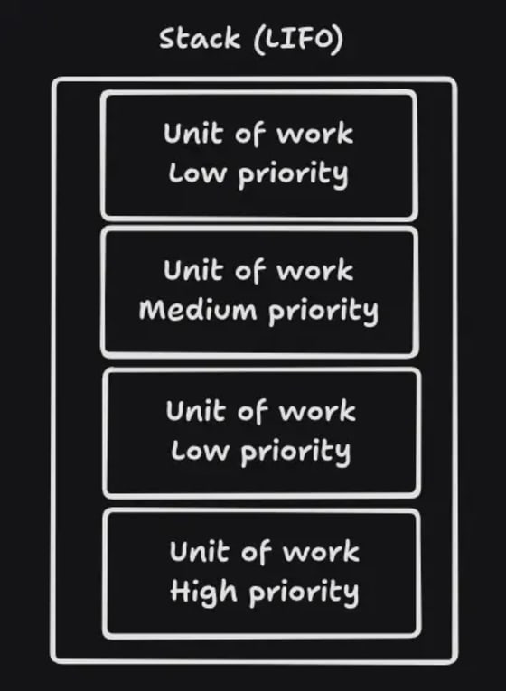 Last-in-first-out stack of work units. The top most item being low priority and the bottom item being high priority.