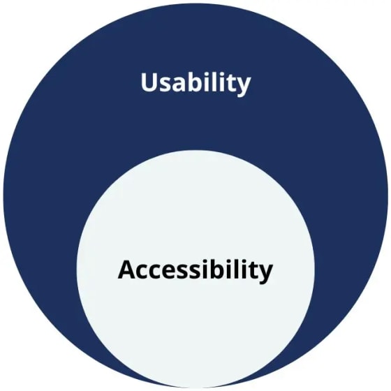 Accessibility serves larger user group than usability.