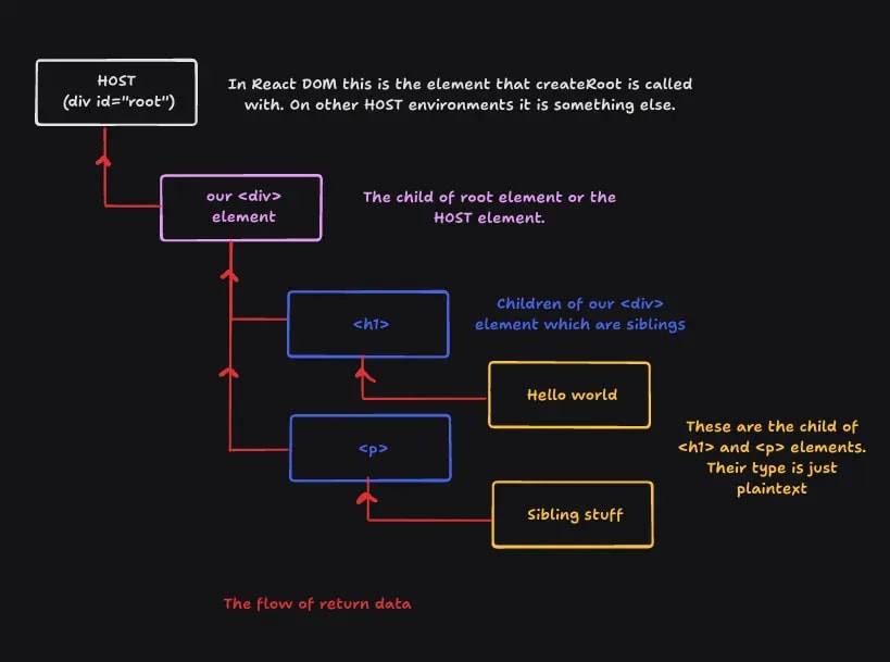 React Fiber tree. Each element has children and sibling elements and a return data flow.