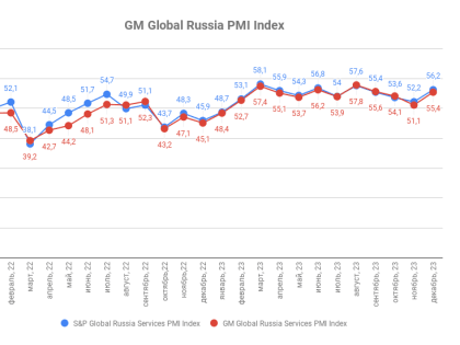 Индекс деловой активности ГлобалМедиа PMI, декабрь 2023