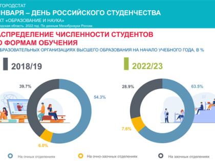 25 января –  День российского студенчества