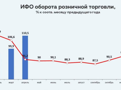 Оборот розничной торговли в Нижегородской области вырос на 10,5%