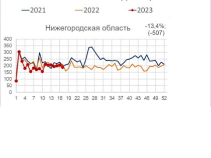 Смертность трудоспособного населения Нижегородской области снизилась на 13,4% в 2023 году