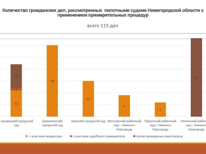 Борский городской суд Нижегородской области вошел в число пилотных судов по применению примирительных процедур по итогам 2022 года