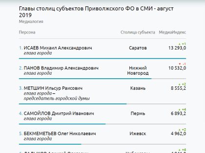 Владимир Панов на втором месте в рейтинге первых лиц столиц субъектов ПФО по версии Медиалогии