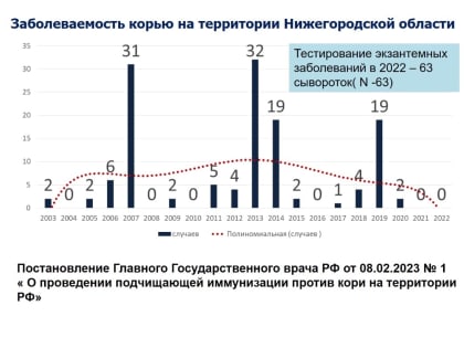 Роспотребнадзор предупредил нижегородцев о риске заболевания корью