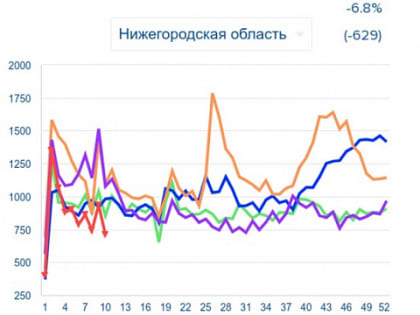 Снижение уровня смертности отмечено в Нижегородской области в 2023 году
