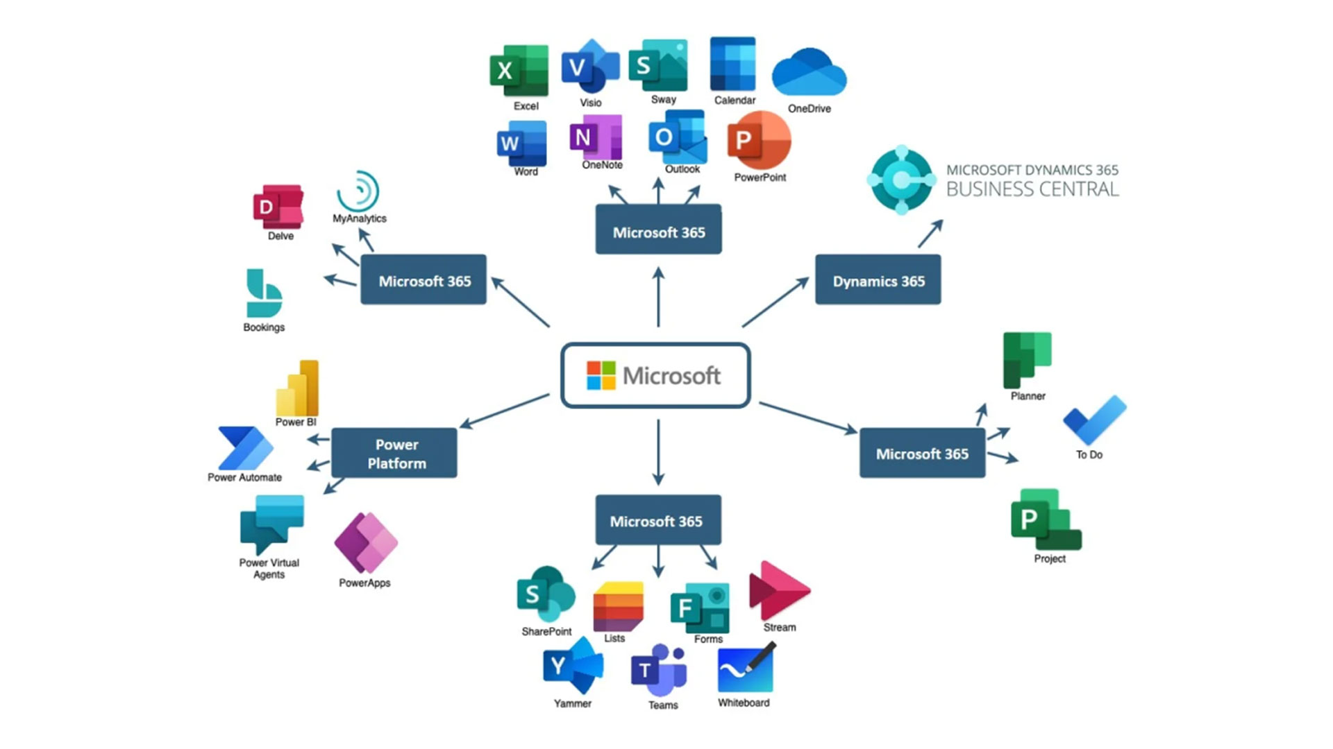 Microsoft 365 overview