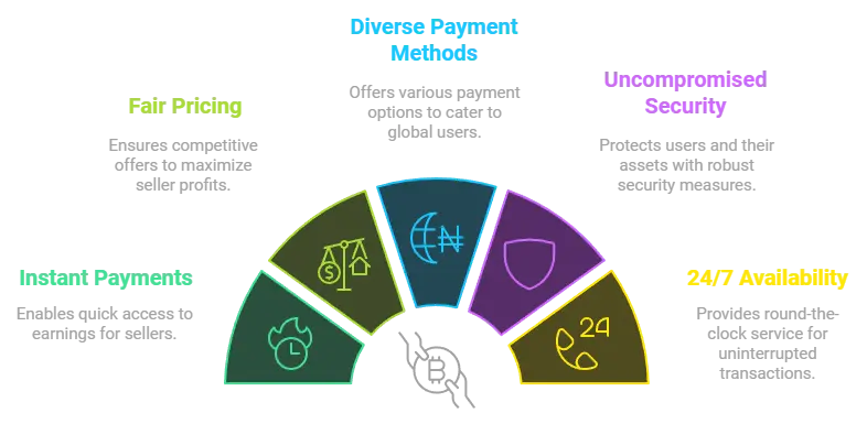 Un gráfico que muestra cómo Skinflow ofrece pagos instantáneos, precios justos, métodos de pago diversos, seguridad inquebrantable y disponibilidad 24/7