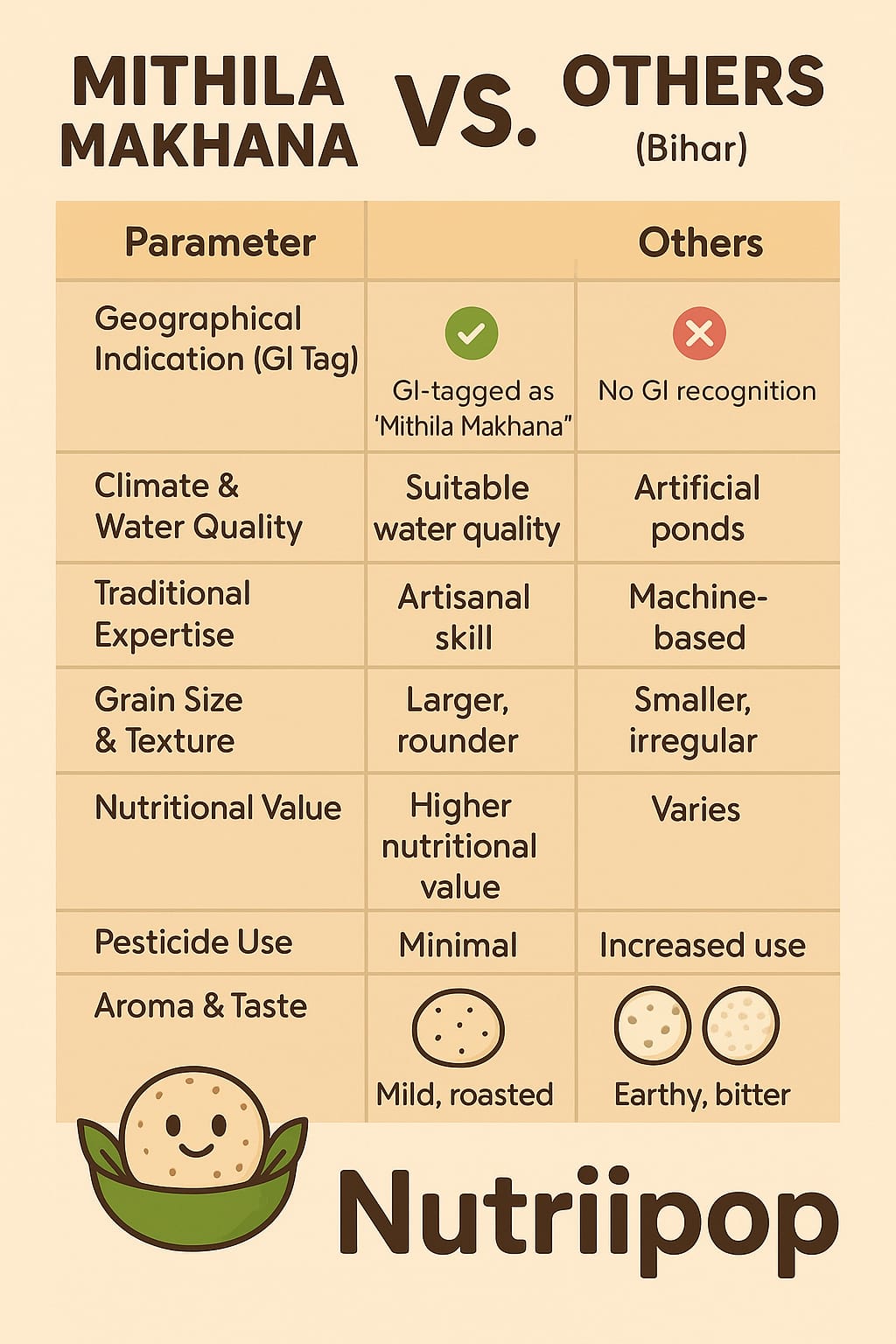 Mithila makhana compared with ordinary makhana