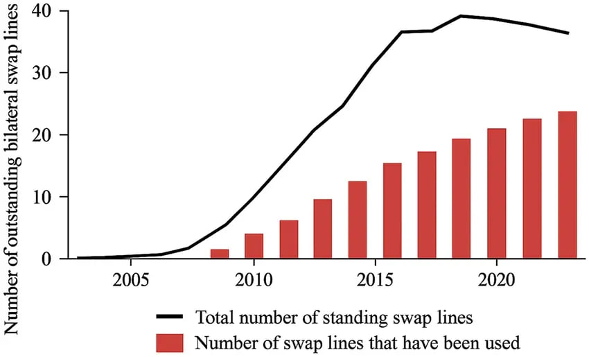 Global bilateral swap lines