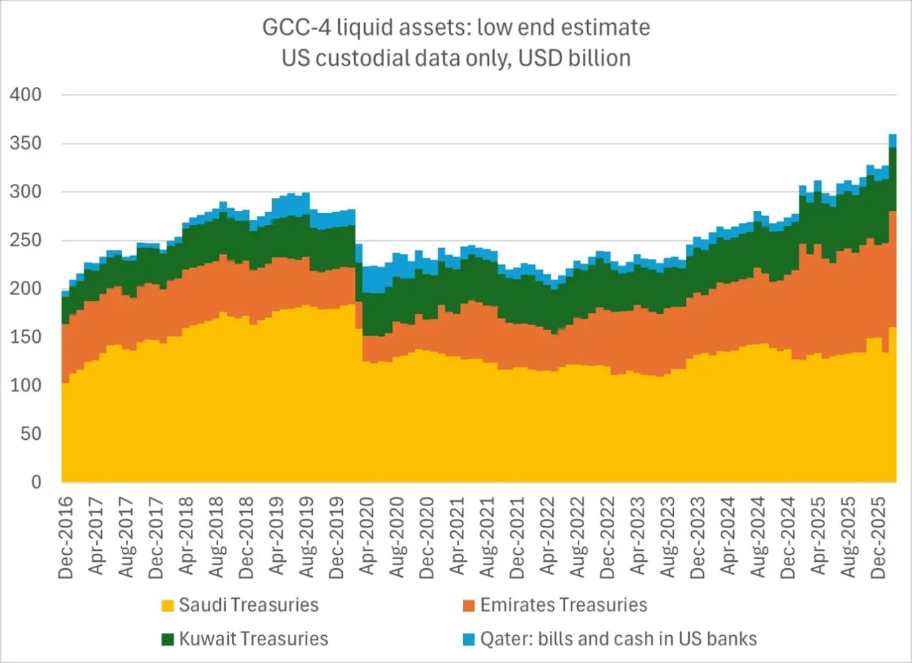 GCC liquid assets
