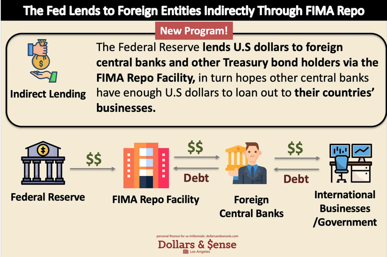Fed global dollar backstop