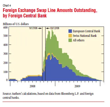 Swap line amounts outstanding