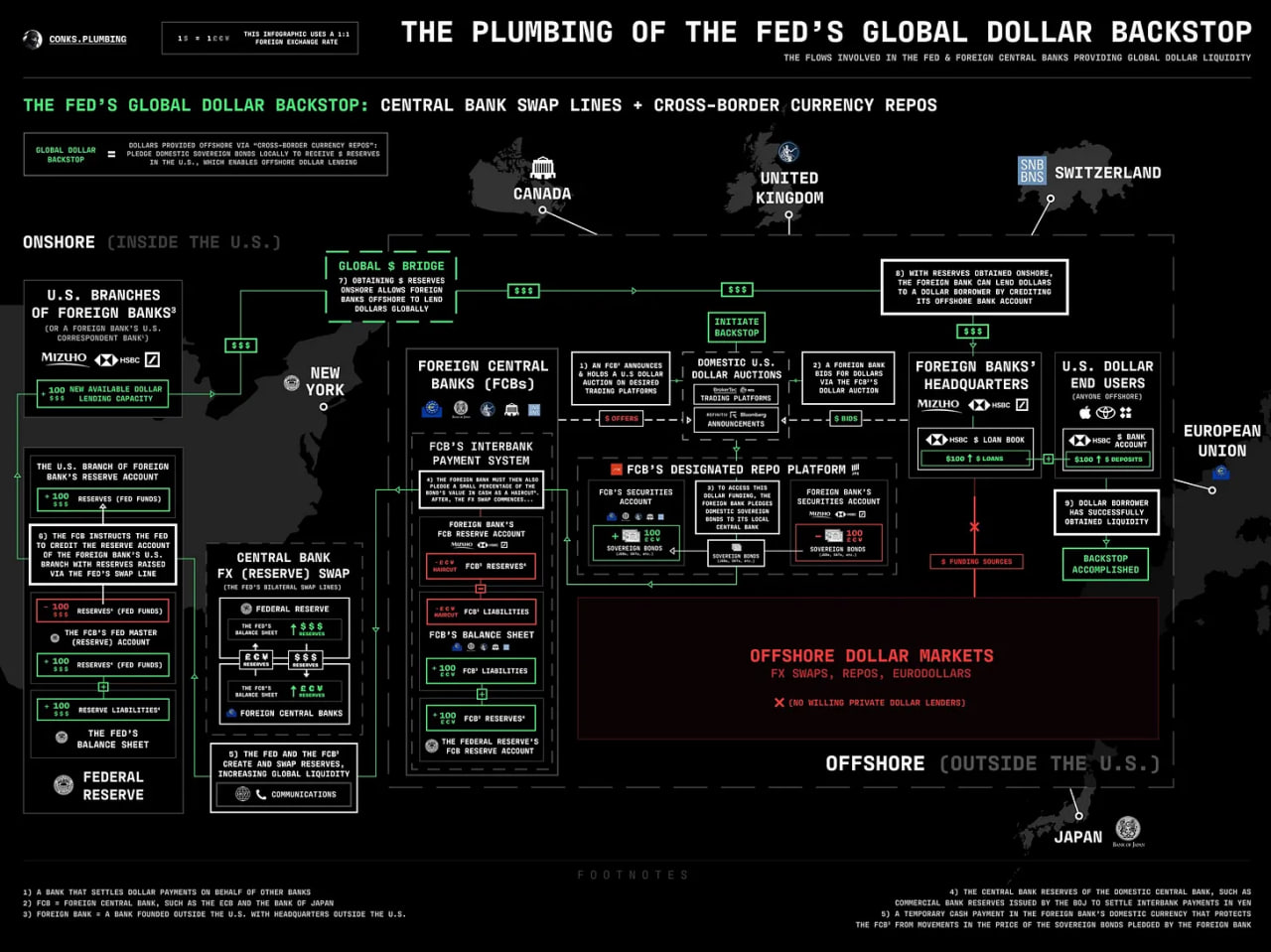 What is a currency swap line