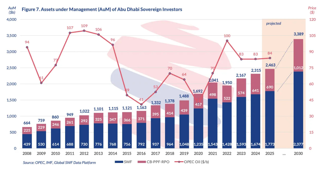 GCC current account surplus