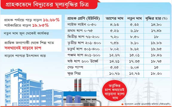 মানুষের পকেটের ওপর বিদ্যুতের মূল্যবৃদ্ধির আঘাত!