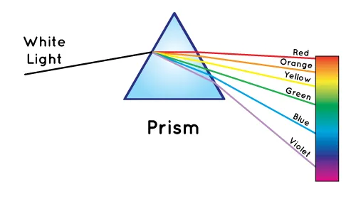 Light scattering through Prism