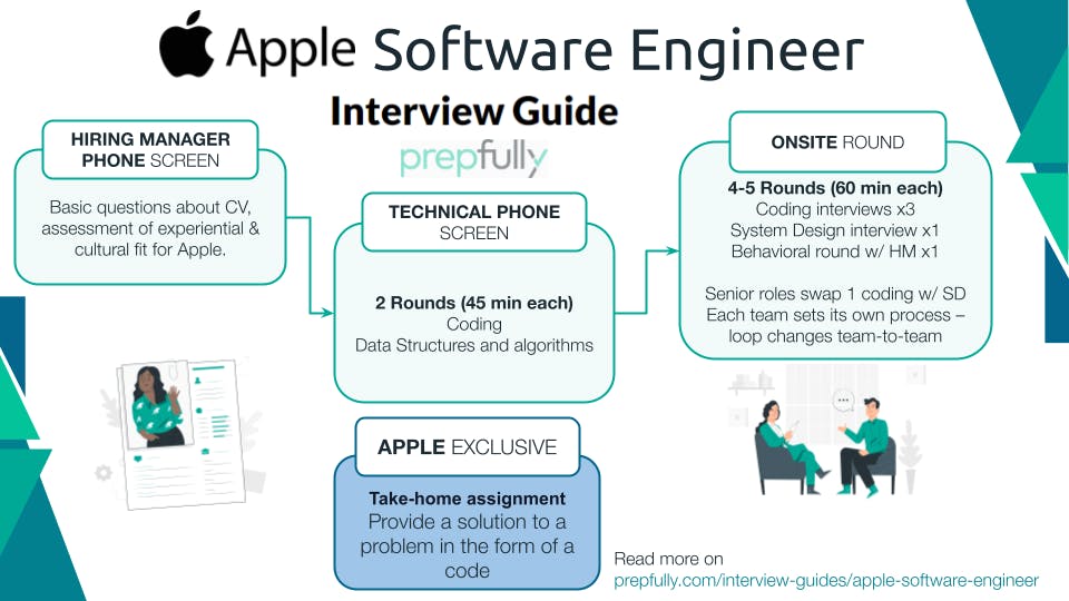 Apple Software Engineer Interview Process - Infographic