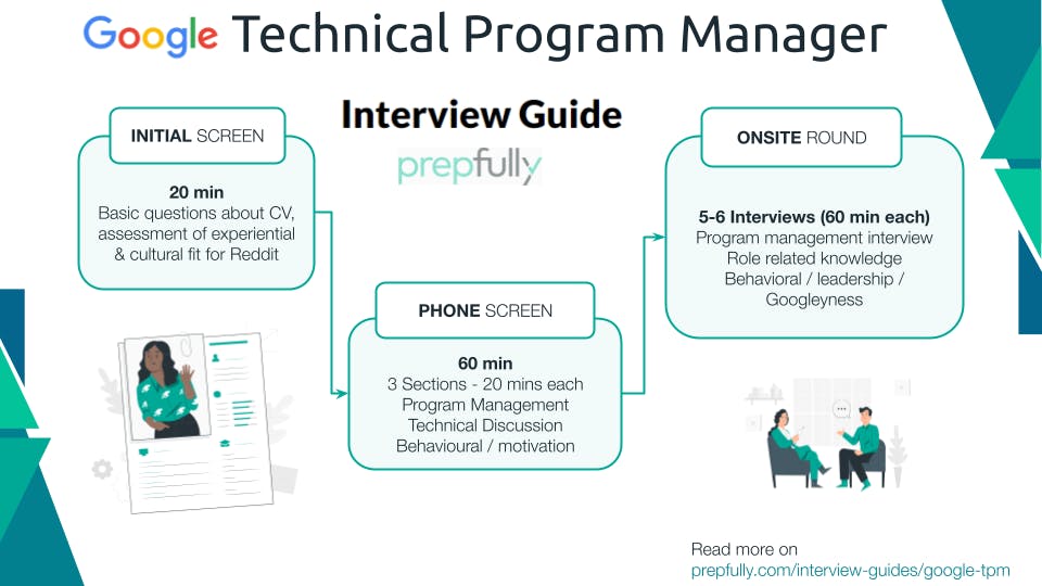 Google Technical Program Manager Interview Process - Infographic