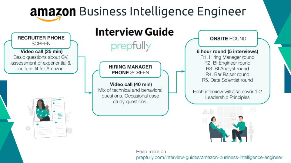 Amazon Business Intelligence Engineer Interview Process - Infographic