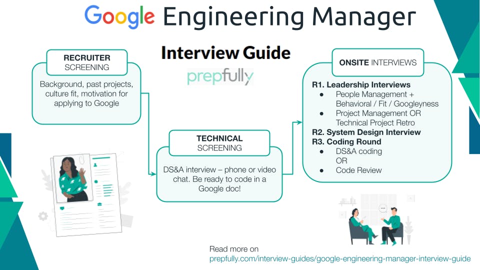 Google Engineering Manager Interview Process - Infographic