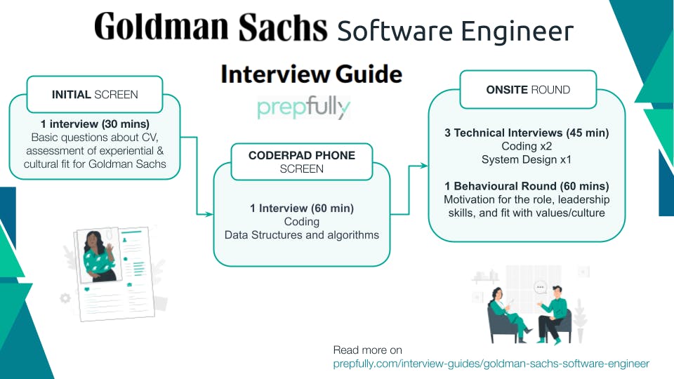 Goldman Sachs Software Engineer Interview Process - Infographic