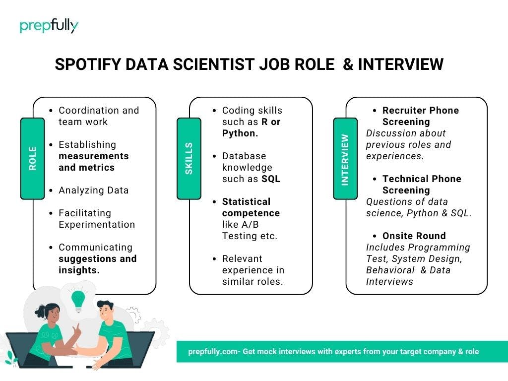 Spotify data scientist job role and interview process