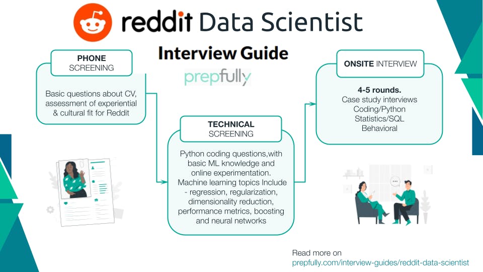 Reddit Data Scientist Interview Process - Infographic