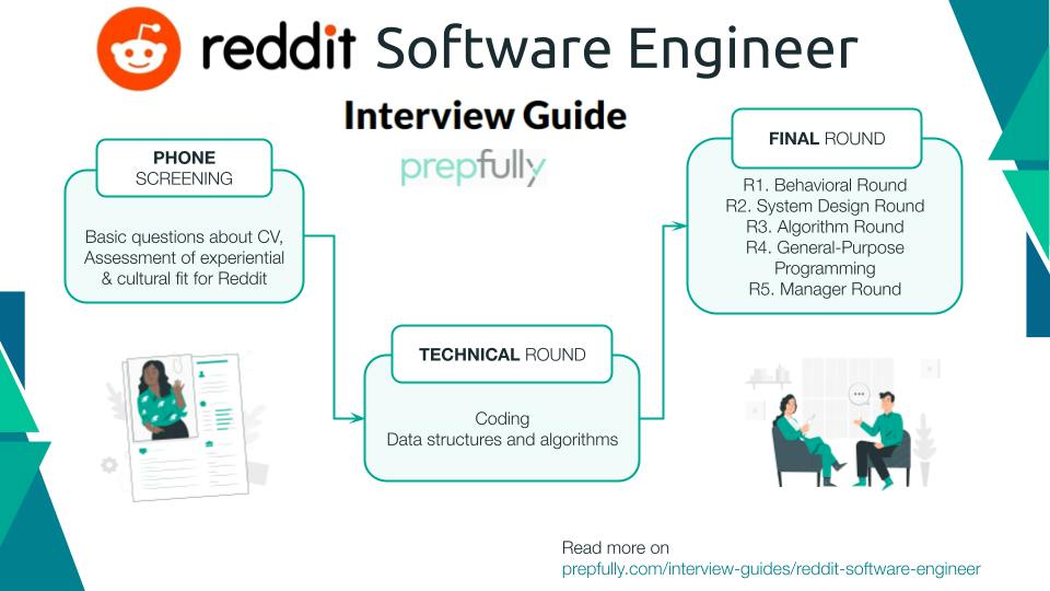 Reddit Software Engineer Interview Process - Infographic