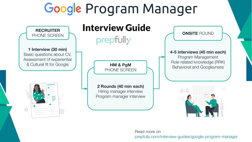 Google Program Manager Interview Process - Infographic