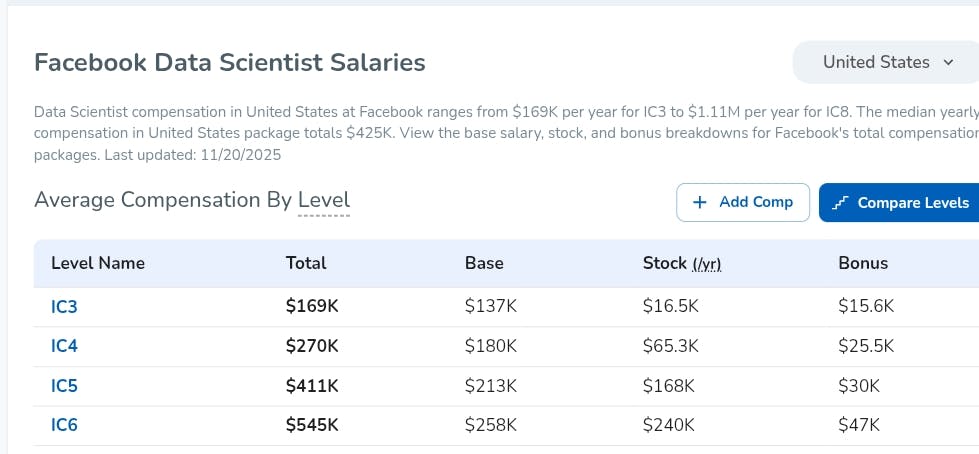Data Scientist salaries at Meta across experience levels