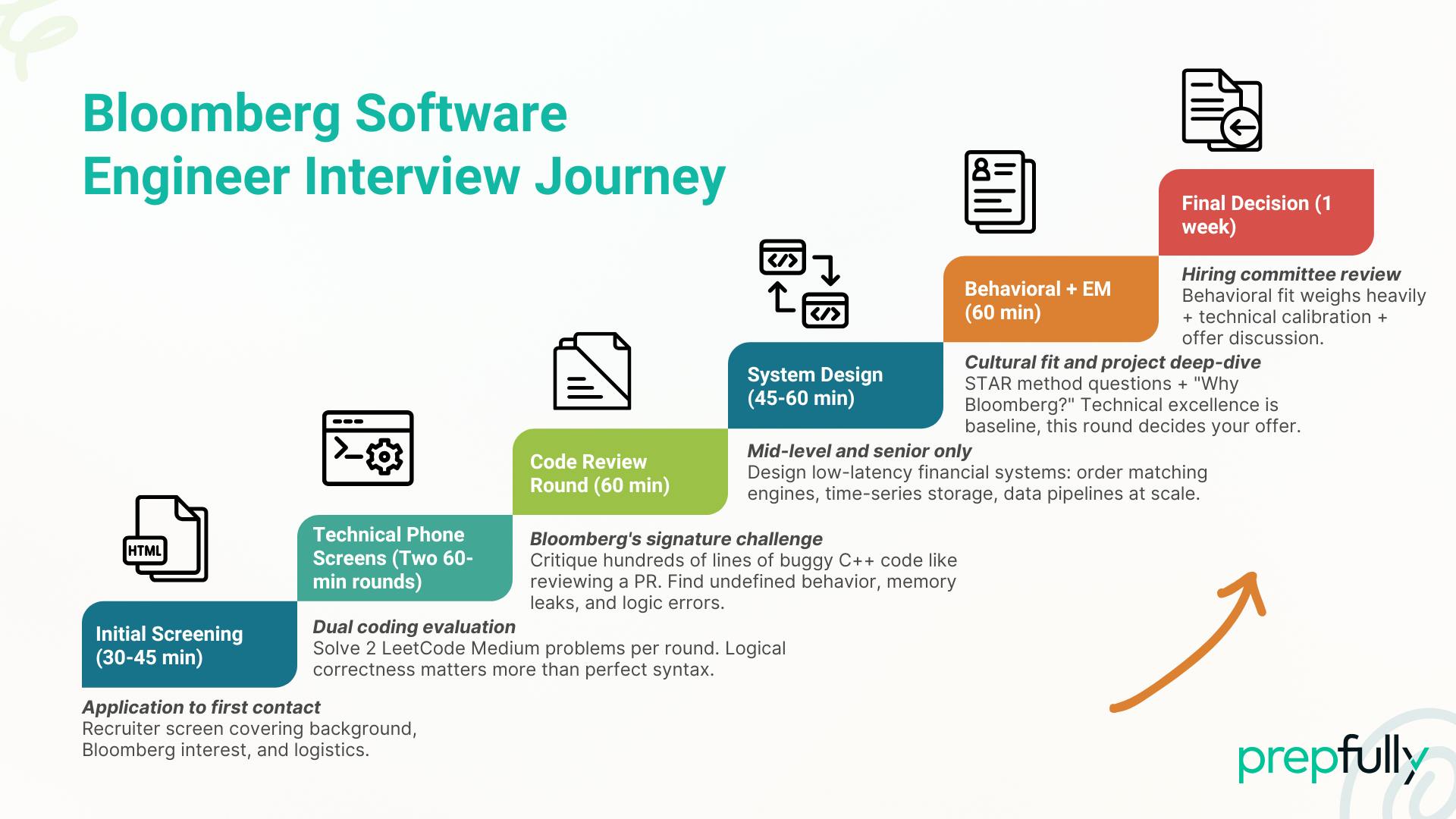 Bloomberg SWE Interview guide