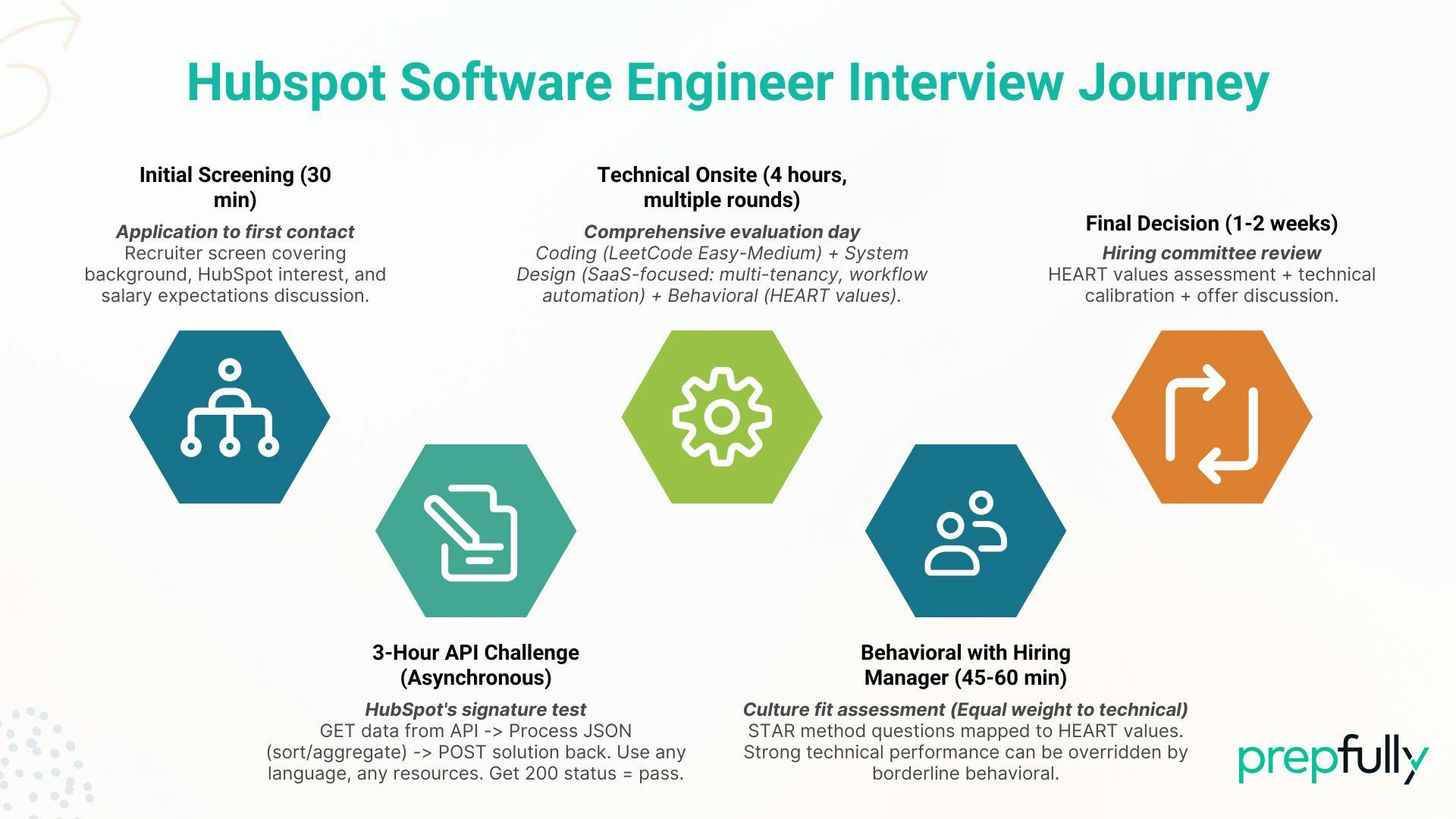 HubSpot Software Engineer Interview Guide by Prepfully
