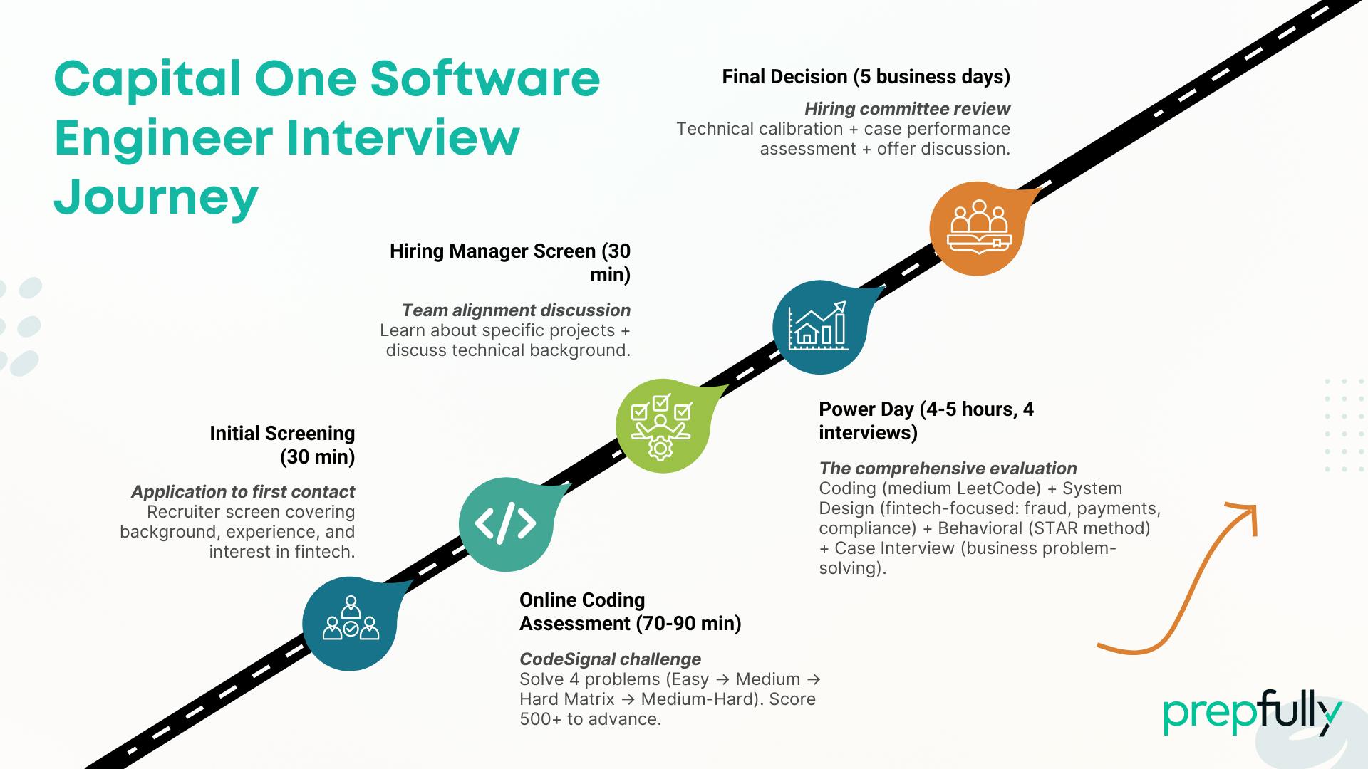 Capital One Software Engineer Interview Guide by Prepfully
