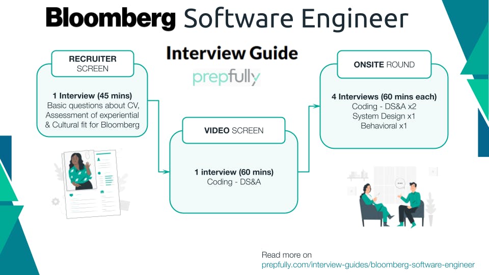 Bloomberg Software Engineer Interview Process - Infographic