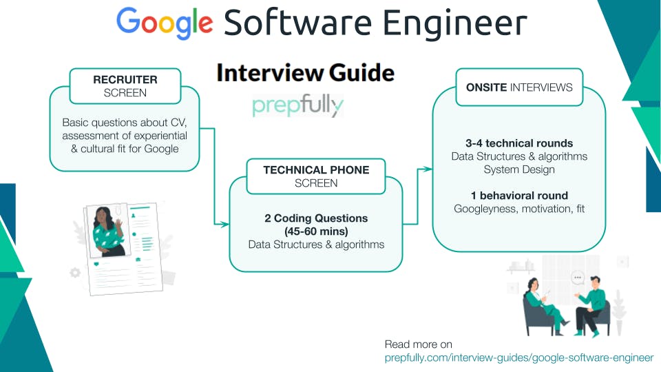 Google Software Engineer Interview Process - Infographic