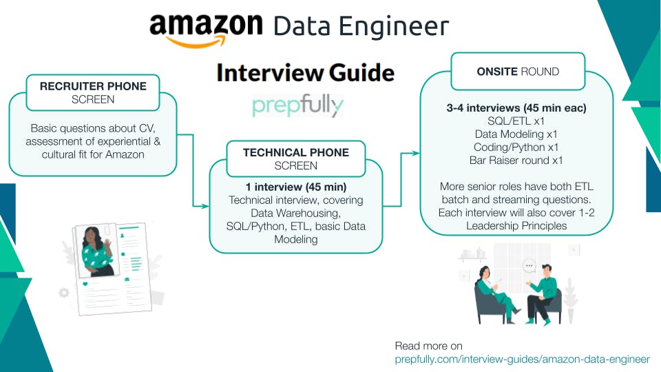 Amazon Data Engineer Interview Process - Infographic