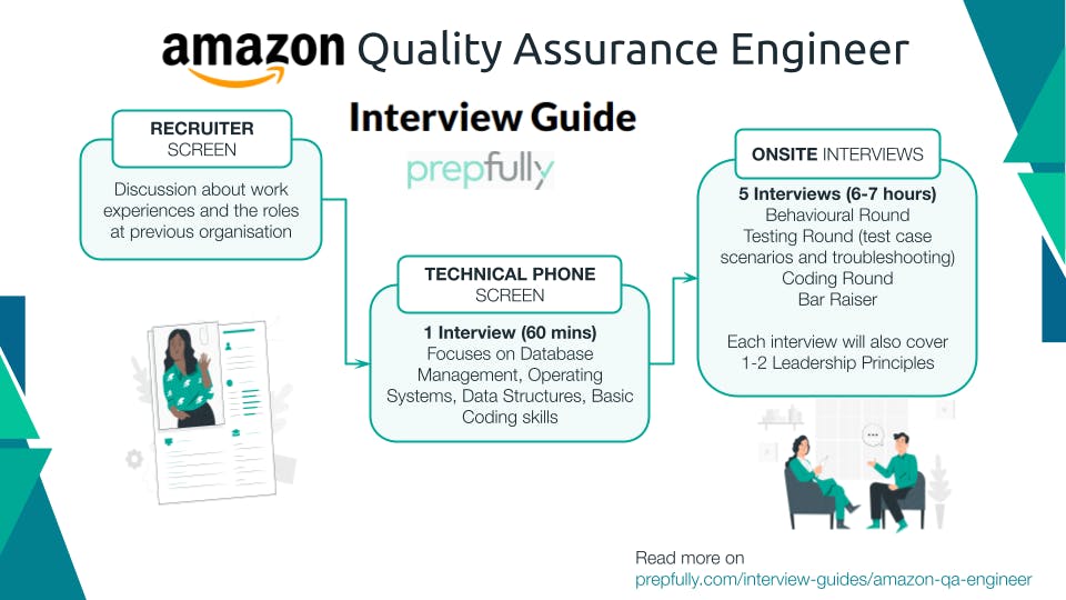 Amazon Quality Assurance Engineer Interview Process - Infographic